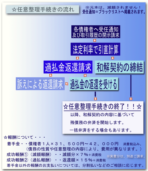 任意整理手続きの流れ